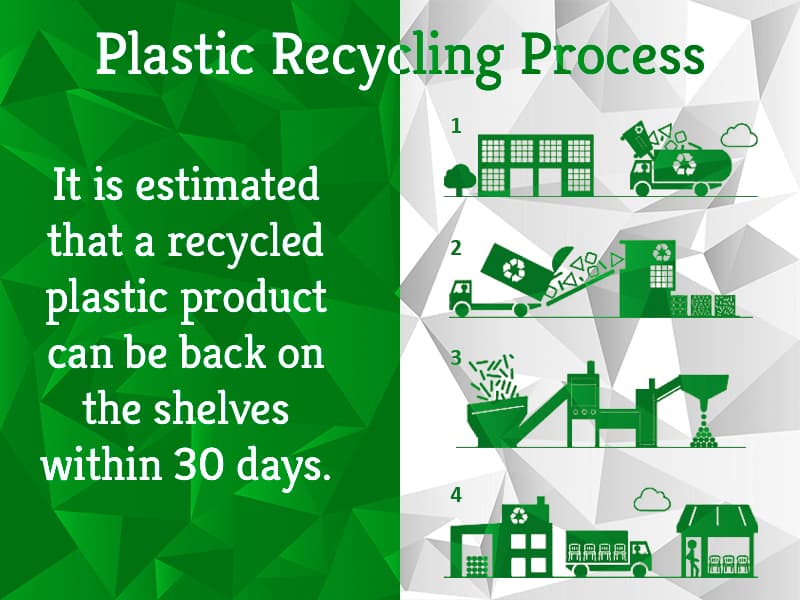 Plastic Recycling Process : All You Need to Know